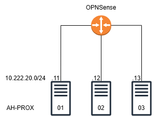 Proxmox Cluster Overview